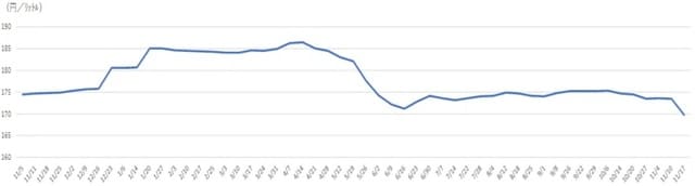出所:資源エネルギー庁