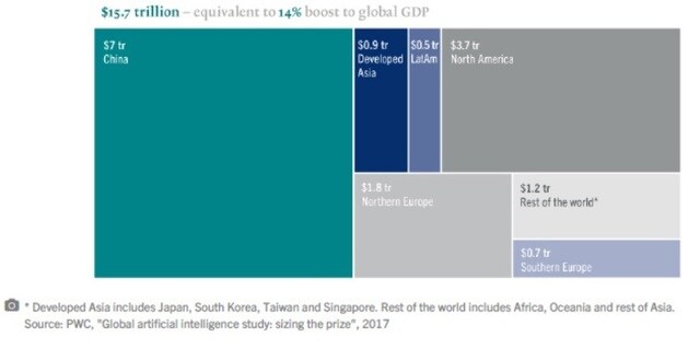 ［図表2］経済効果　～2030年における「AI」の世界GDPヘの貢献度