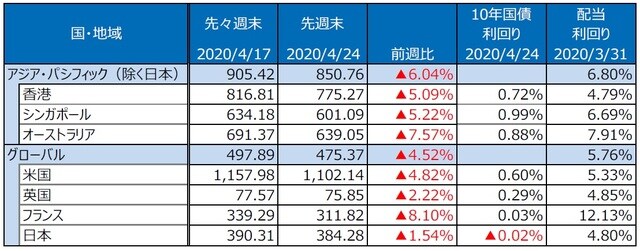 （注）S&P REIT指数の国・地域別指数（配当込み、現地通貨ベース）。 （出所）FactSet、Bloomberg L.P.のデータを基に三井住友DSアセットマネジメント作成