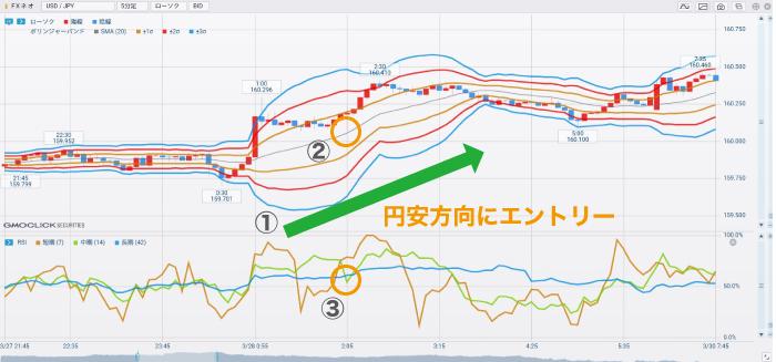 ボリンジャーバンドとRSIのトレンド時のエントリー例