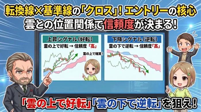 転換線と基準線の「クロス」でエントリータイミングを計る