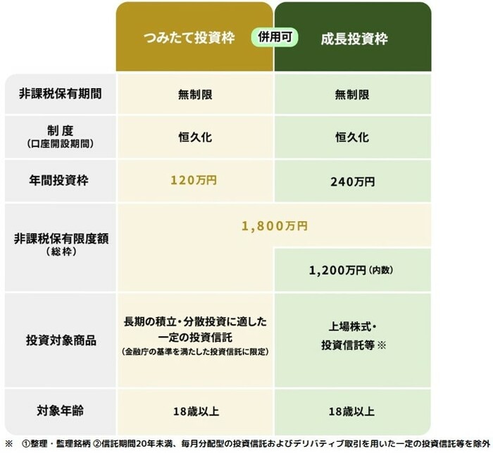 つみたて投資枠と成長投資枠の比較表