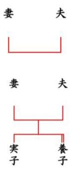 ［図表6］上：夫婦の書き方の基本　下：養子縁組の書き方