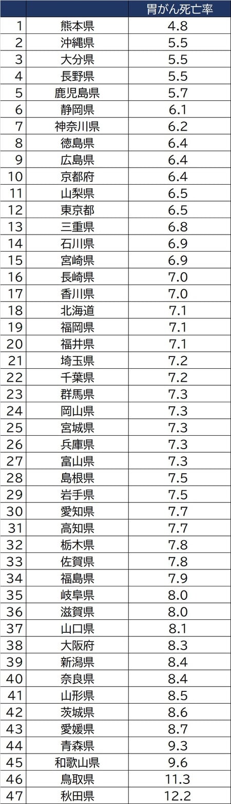 出所：国立がん研究センターがん情報サービス「がん登録・統計」（人口動態統計）より作成