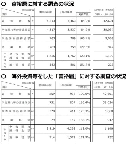 国税庁　令和元事務年度　所得税及び消費税調査等の状況より