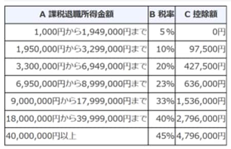 出所：国税庁　退職金と税