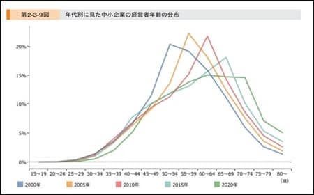 出典：中小企業庁　2021年版中小企業白書