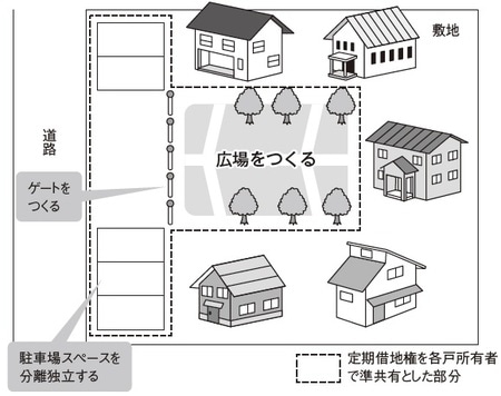 ［図表］区画割の自由度が高まる「リースホールド住宅」