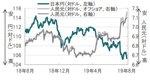 日次、期間：2018年8月27日～2019年8月26日（日本時間正午） 出所：ブルームバーグのデータを使用してピクテ投信投資顧問作成