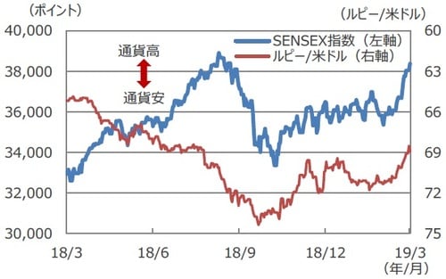 （注1）データは2018年3月19日～2019年3月19日。 （注2）ルピー/米ドルは逆目盛。 （出所）Bloomberg L.P.のデータを基に三井住友アセットマネジメント作成