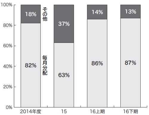 ※主要銀行など8行および地域銀行10行へのヒヤリング ※各銀行の販売額ベースの上位5銘柄による 資料/金融庁