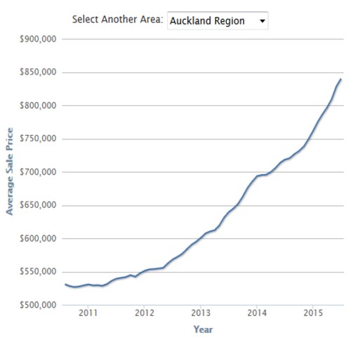 出所：ニュージーランド統計局