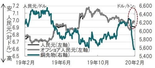 日次、期間：2019年2月4日～2020年2月3日（日本時間午前10時） 出所：ブルームバーグのデータを使用してピクテ投信投資顧問作成