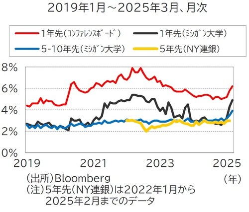 （出所）Bloomberg （注）5年先（NY連銀）は2022年1月から2025年2月までのデータ