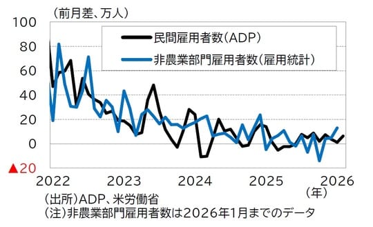 出所：ADP、米労働省 （注）非農業部門雇用者数は2026年1月までのデータ