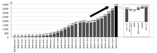 出所：「令和４年度 大学発ベンチャー実態等調査 調査結果概要」
