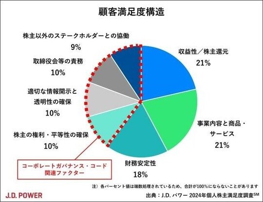 出典：J.D.パワー2024年個人株主満足度調査