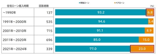 出所：三井住友トラスト・資産のミライ研究所「『高額』『長期化』しやすいペアローン」 ※回答者：住宅ローン利用経験者 ※「わからない、覚えていない」は除く