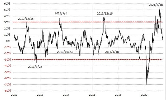 出所：リフィニティブ・データをもとにマネックス証券が作成