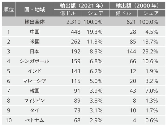 出典:CEIC(出所はIMF)のデータを元に筆者作成