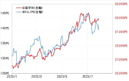 出所：リフィニティブ社データよりマネックス証券が作成