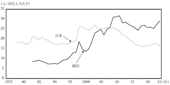 （注）韓国の数値は1983～ 2018年のものである。 （出所） 日本は厚生労働省および警察庁資料，韓国は国家データ処データベースにより作成。 （出