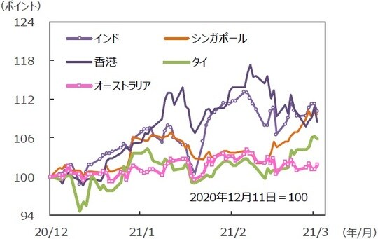 （注）データは2020年12月11日～2021年3月12日。グラフの各国・地域別の株価指数は表と同じ。 （出所）FactSetのデータを基に三井住友DSアセットマネジメント作成