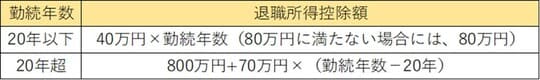 【図表1】勤続年数20年以下・20年超の退職所得控除額
