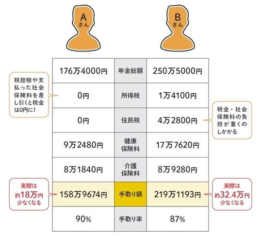 出典：『60分でわかる！新・年金超入門』（技術評論社）より抜粋 ※　社会保険料は東京都目黒区の例で算出（簡易試算のため実際とは異なる）。所得税は復興特別所得税を含む
