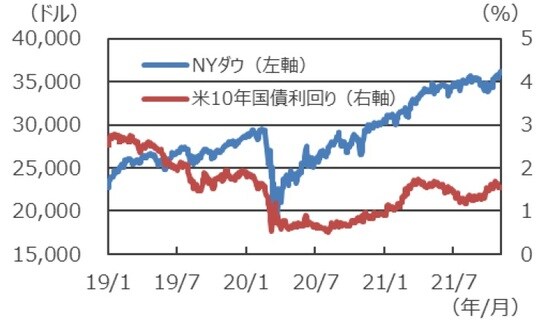 （注）データは2019年1月1日～2021年11月3日。 （出所）Bloombergのデータを基に三井住友DSアセットマネジメント作成