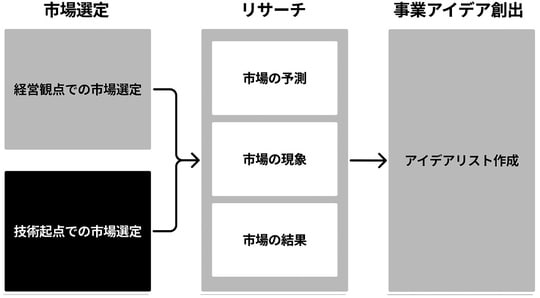 出所:『新規事業開発を成功に導く超実践0→1攻略ガイド』(幻冬舎メディアコンサルティング)より抜粋