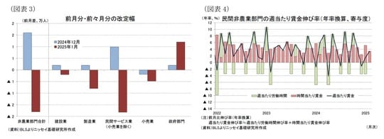 出所：BLSよりニッセイ基礎研究所作成