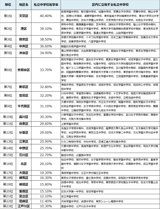 出所:東京都教育委員会『令和元年度公立学校統計調査報告書』