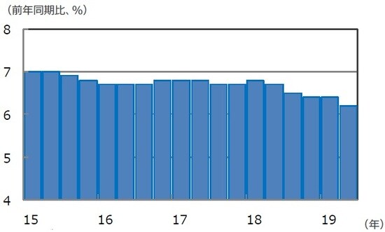 （注）データは2015年1-3月期～2019年4-6月期。 （出所） Bloomberg L.P.のデータを基に三井住友DSアセットマネジメント作成