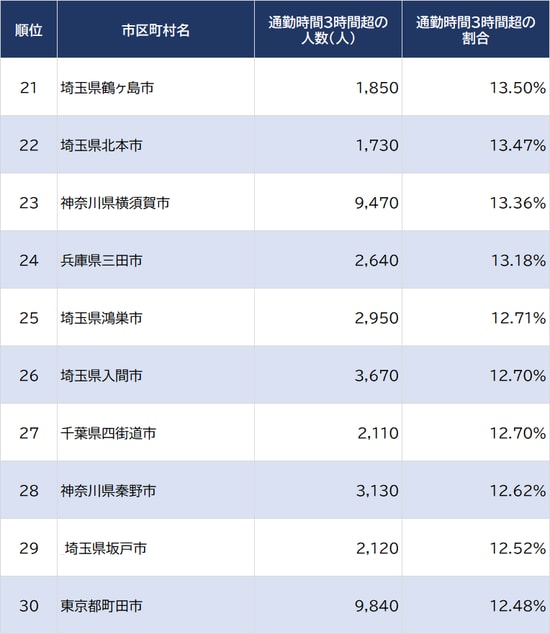 出所：2015年『国勢調査』、2018年『住宅・土地統計調査』より算出  ※雇用者（会社員）がいないとされる自治体は除く