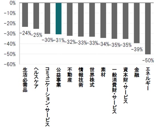 世界株式のピーク（2020年2月19日）から直近（3月16日）まで  