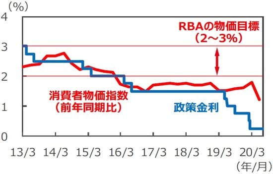 （注）消費者物価指数は2013年1-3月期～2020年4-6月期。消費者物価指数は異常値をつけた項目を除外したトリム平均値。政策金利は2013年3月31日～2020年8月4日。 （出所）オーストラリア連邦統計局（ABS）のデータを基に三井住友DSアセットマネジメント作成  