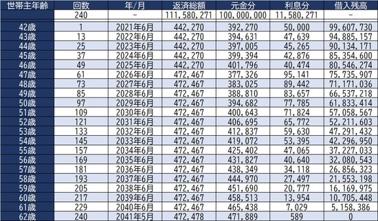 ※返済金利：～5年は年利0.6％、5年目以降は1.5％、返済年数：35年と仮定して算出 ※計算の詳細は金融機関によって異なります。
