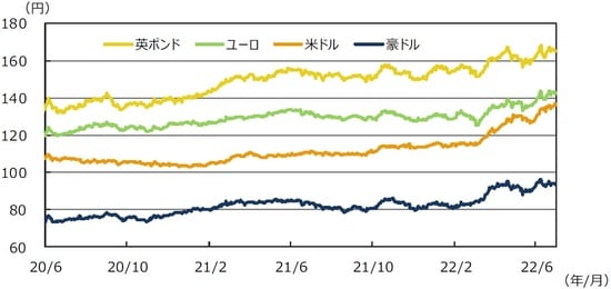 （注）データは2020年6月1日2022年6月30日。 （出所）FactSetのデータを基に三井住友DSアセットマネジメント作成