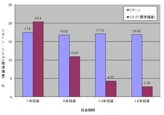 出所:藤波大三郎「投信販売とコンプライアンス-具体的な判断基準の検討について-」『銀行法務21』2001年9月号P25(経済法令研究会・2001年)