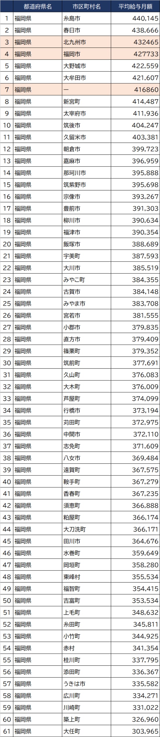 出所：総務省『令和3年地方公務員給与実態調査』より作成
