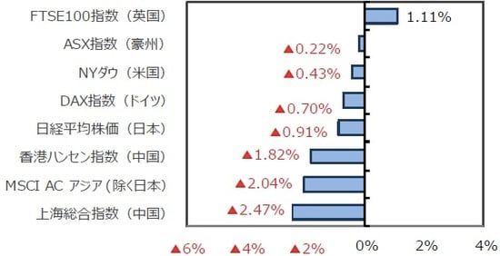 （出所）FactSet、Bloomberg L.P.のデータを基に三井住友DSアセットマネジメント作成