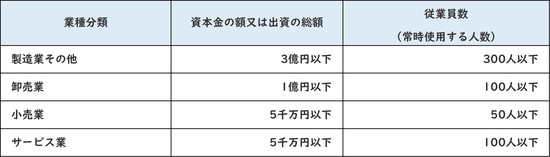 出所：中小企業庁