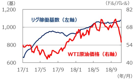 （注）データは原油価格が2017年1月6日～2018年11月14日、リグ稼働基数が2017年1月6日～2018年11月9日。ともに週次データ。 （出所）Bloomberg L.P.のデータを基に三井住友アセットマネジメント作成