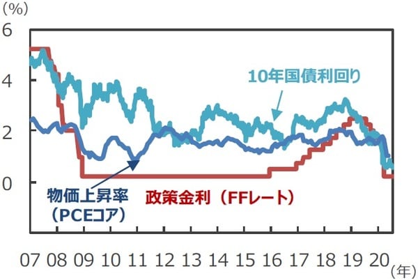 （注1）FFレート、10年国債利回りは2007年1月5日～2020年7月28日。2008年12月以降のFFレートは誘導レンジの上限を表示。 （注2）物価上昇率は個人消費支出（PCE）コア物価指数の前年同月比で、2007年1月～2020年5月。 （出所）Bloomberg L.P.のデータを基に三井住友DSアセットマネジメント作成