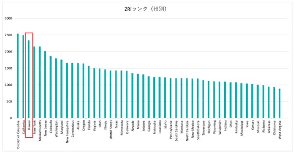 データ出典：https://www.zillow.com/research/