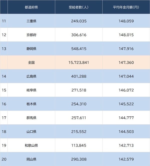 出所：厚生労働省『令和5年度 厚生年金保険・国民年金事業の概況』