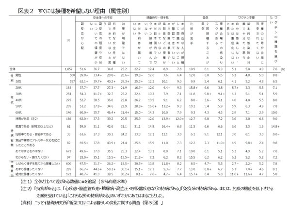［図表2］すぐには接種を希望しない理由（属性別）