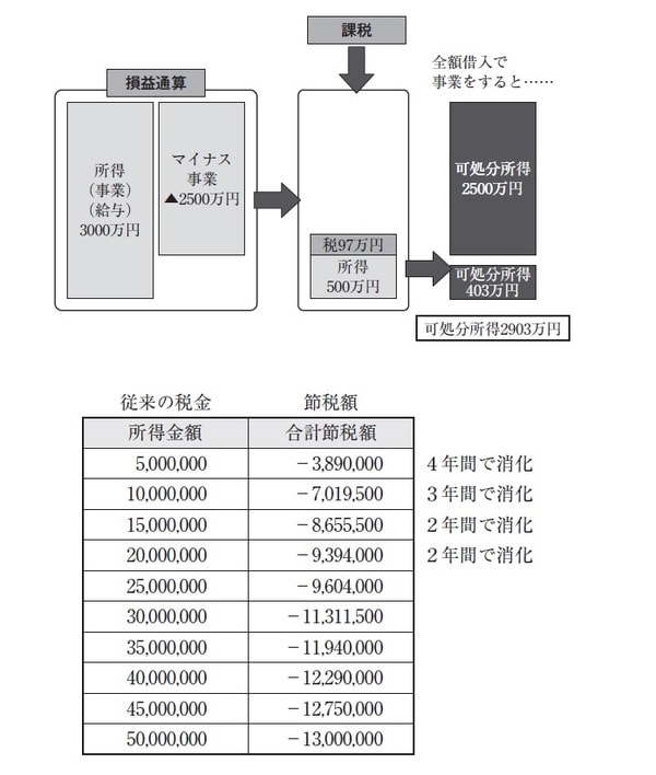 ［図表5］損益通算の仕組み（個人）