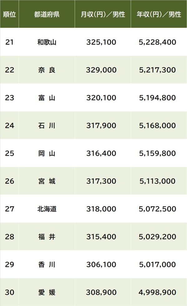 出所：厚生労働省『令和5年賃金構造基本統計調査』より作成 ※月収＝所定内給与額